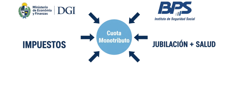 Monotributo en Uruguay. Con una sola cuota se cubre BPS y DGI.